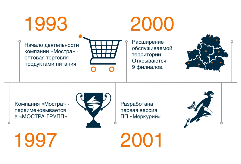 История компании Мостра-групп